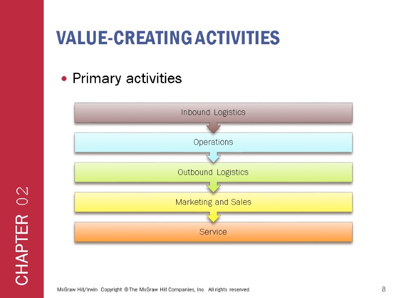Value-creating activities Primary activities  McGraw Hill/Irwin  Copyright © The McGraw Hill Companies,